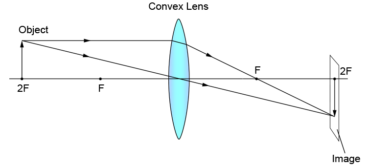 Ray diagram of an object at 2F away from a convex lens